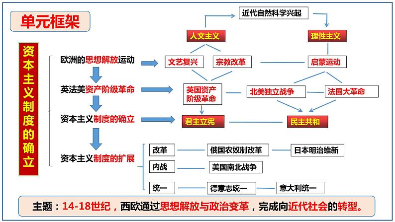 第8课 欧洲的思想解放运动 高一历史 课件（中外历史纲要下）03