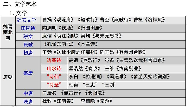 第8课 三国至隋唐的文化（课件） 高一历史 （中外历史纲要上）07