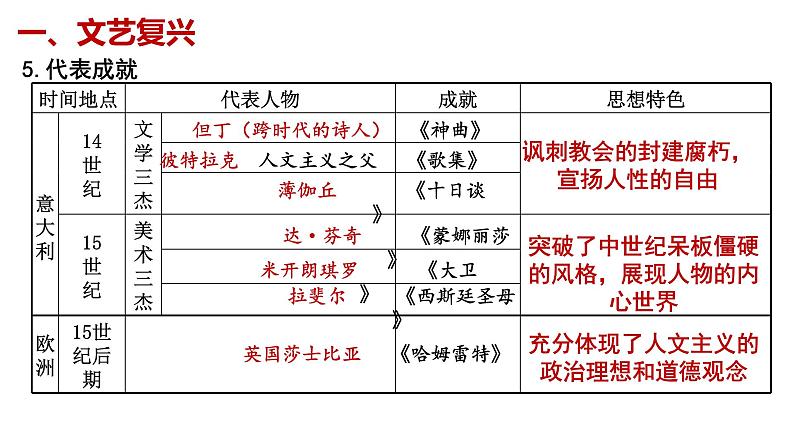 第8课 欧洲的思想解放运动 课件--2022-2023学年高中历史统编版2019必修中外历史纲要下册第7页