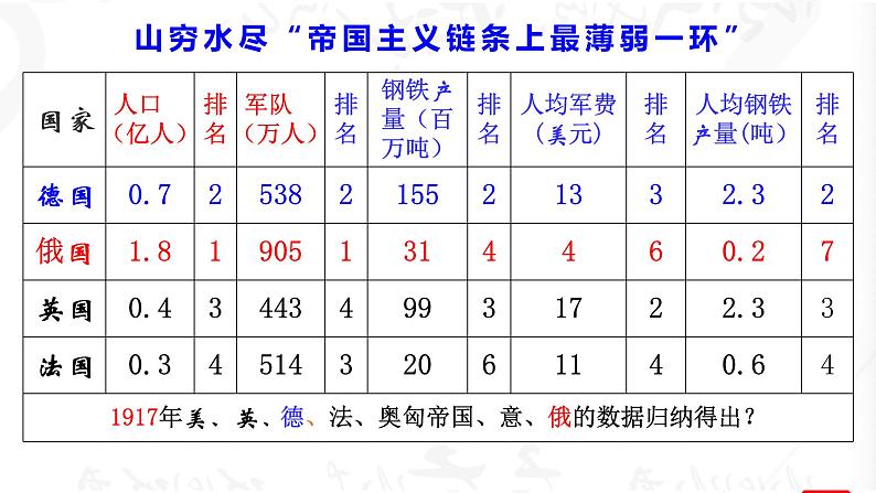 第15课 十月革命的胜利与苏联的社会主义实践 课件--2022-2023学年统编版（2019）高中历史必修中外历史纲要下册06