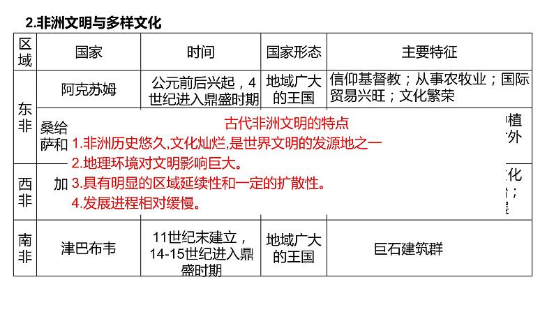 第5课古代非洲与美洲 课件--2022-2023学年高中历史统编版（2019）必修中外历史纲要下册第4页