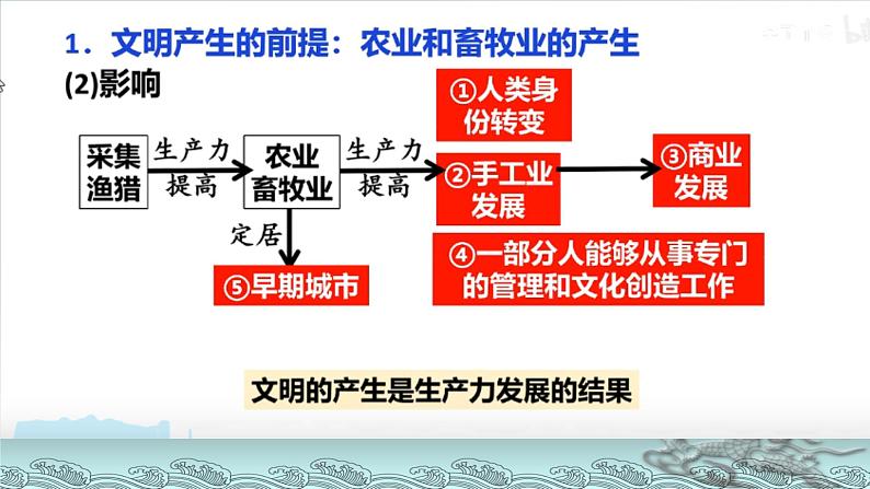 第1课 文明的产生与早期发展 课件--2022-2023学年高中历史统编版（2019）必修中外历史纲要下册08