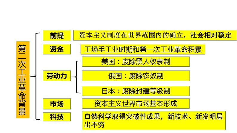 第10课 影响世界的工业革命 课件--2022-2023学年高中历史统编版（2019）必修中外历史纲要下册第5页