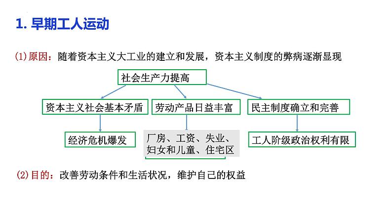 第11课 马克思主义的诞生与传播 课件--2022-2023学年高中历史统编版（2019）必修中外历史纲要下册04