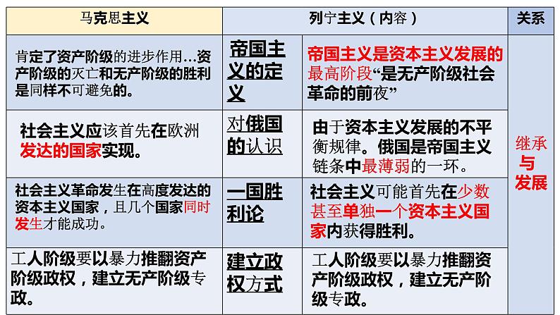 第15课 十月革命的胜利与苏联的社会主义实践 课件--2022-2023学年高中历史统编版（2019）必修中外历史纲要下册05