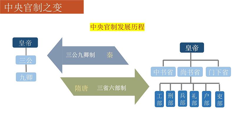 第7课 隋唐制度的变化与创新 课件--2022-2023学年高中历史统编版（2019）必修中外历史纲要上册第4页