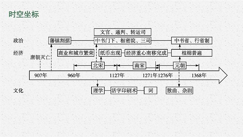 第9课　两宋的政治和军事课件PPT第2页