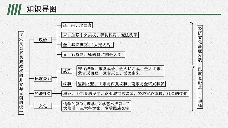 第三单元   单元整合课件PPT第2页