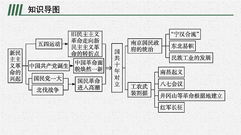 第七单元   单元整合课件PPT第2页