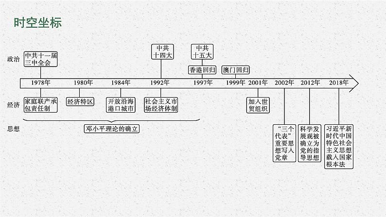 第28课　中国特色社会主义道路的开辟与发展课件PPT02