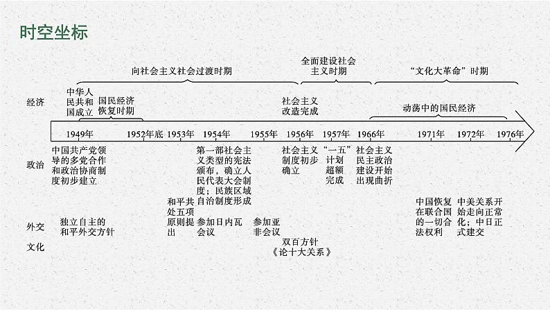 第26课　中华人民共和国成立和向社会主义的过渡课件PPT第2页