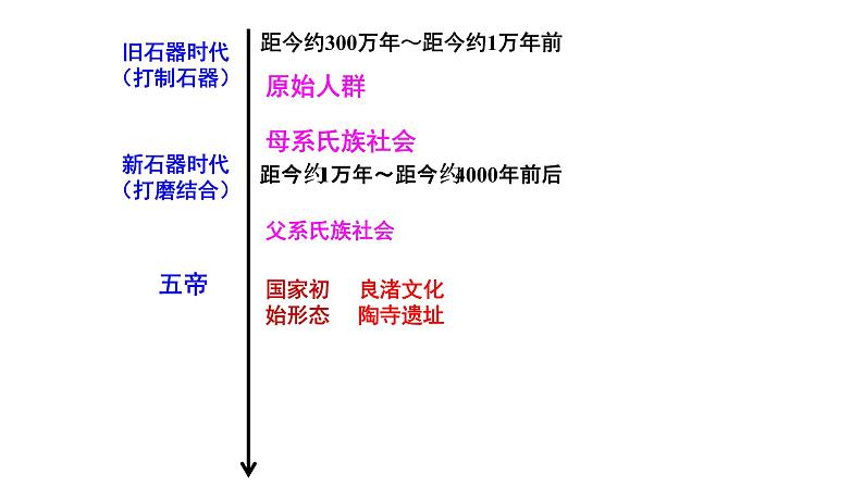 第一课 中华文明的起源与早期国家课件PPT05