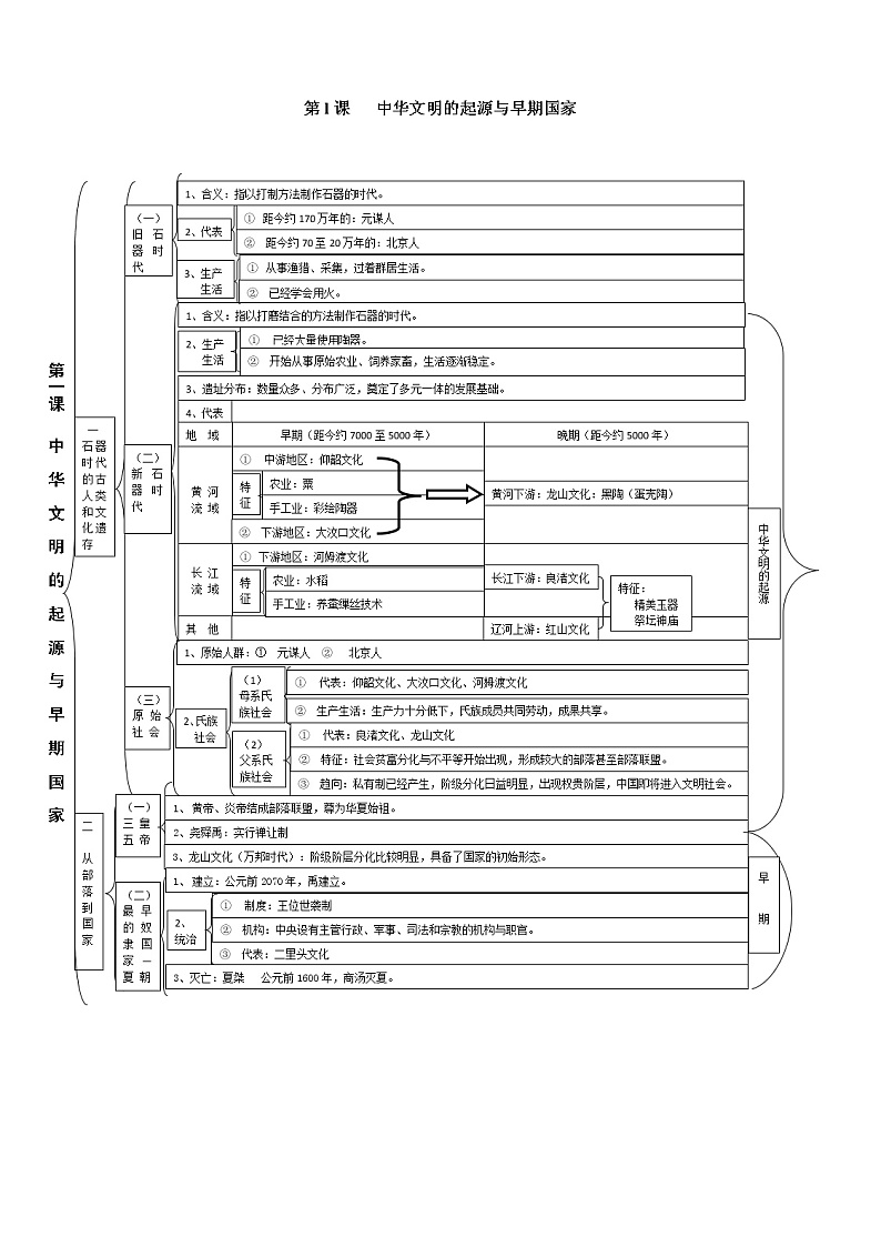 第1课 中华文明的起源与早期国家思维导图第1页