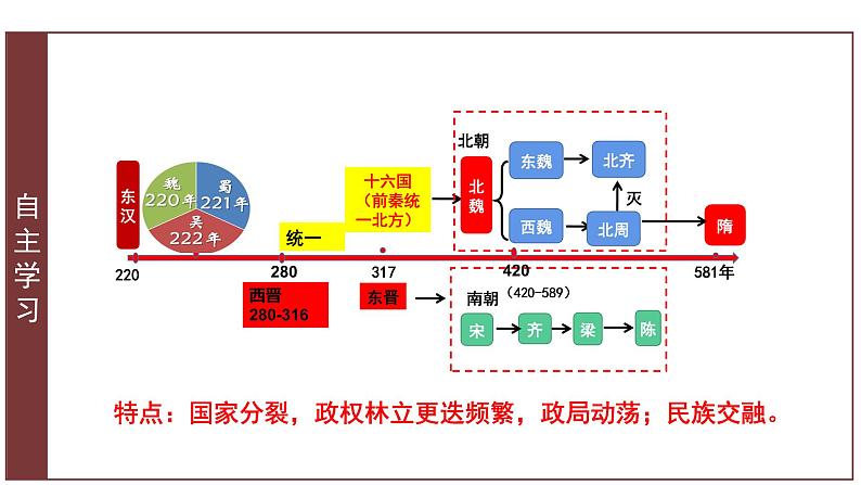 第五课  三国两晋南北朝的政权更迭与民族交融课件PPT第7页