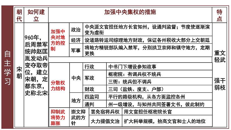 第九课 两宋的政治和军事课件PPT05