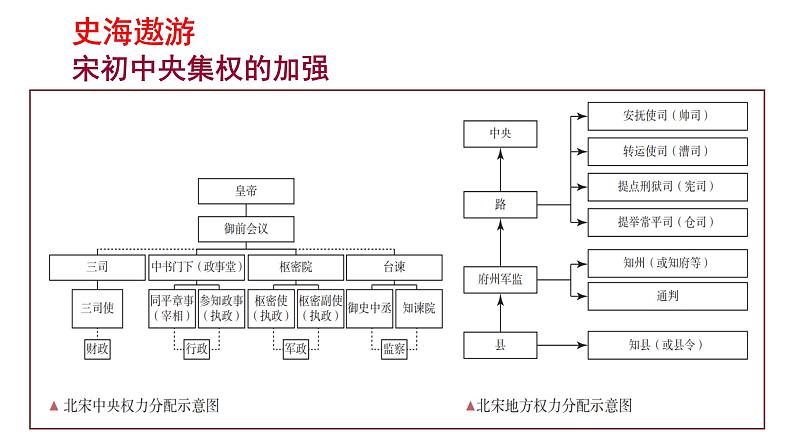 第九课 两宋的政治和军事课件PPT07