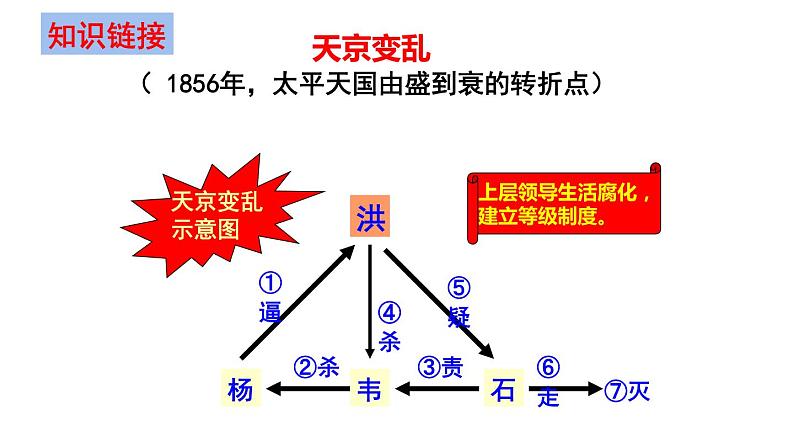 第十七课 国家出路的探索与列强侵略的加剧课件PPT第7页