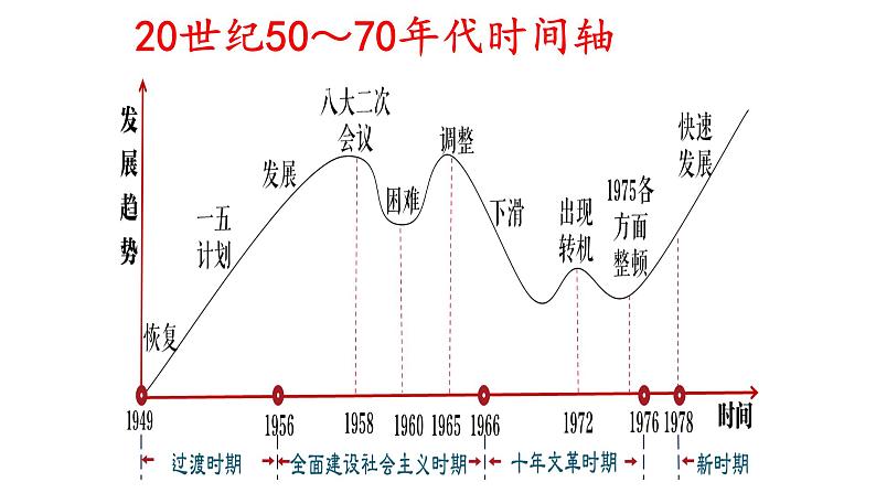 第二十七课 社会主义建设在探索中曲折发展课件PPT第2页