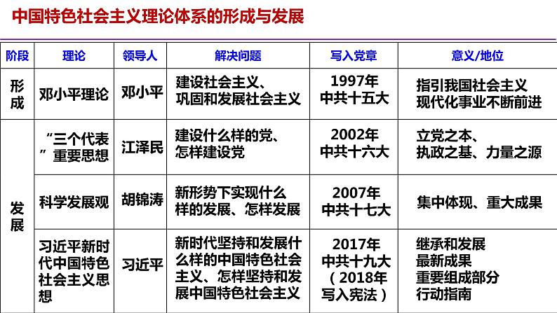 第二十九课 改革开放以来的巨大成就课件PPT第7页