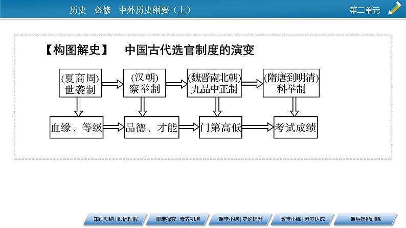 第7课　隋唐制度的变化与创新课件PPT第8页