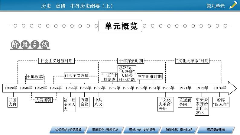 第26课　中华人民共和国成立和向社会主义的过渡课件PPT02