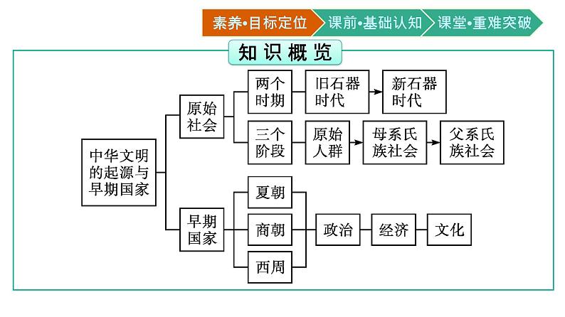 第1课　中华文明的起源与早期国家课件PPT03