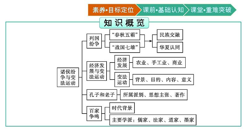 第2课　诸侯纷争与变法运动课件PPT03