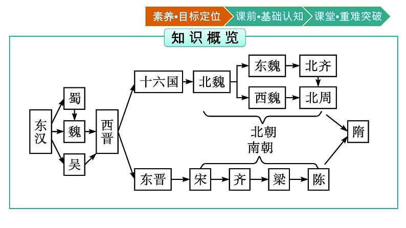 第5课　三国两晋南北朝的政权更迭与民族交融课件PPT第3页