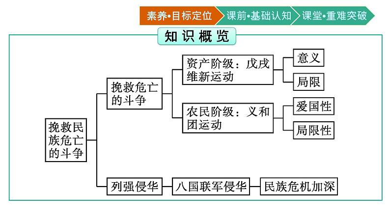 第18课　挽救民族危亡的斗争课件PPT03