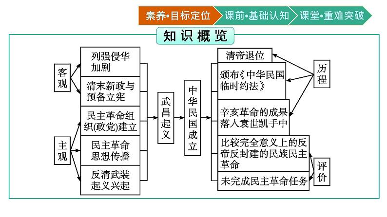 第19课　辛亥革命课件PPT第3页