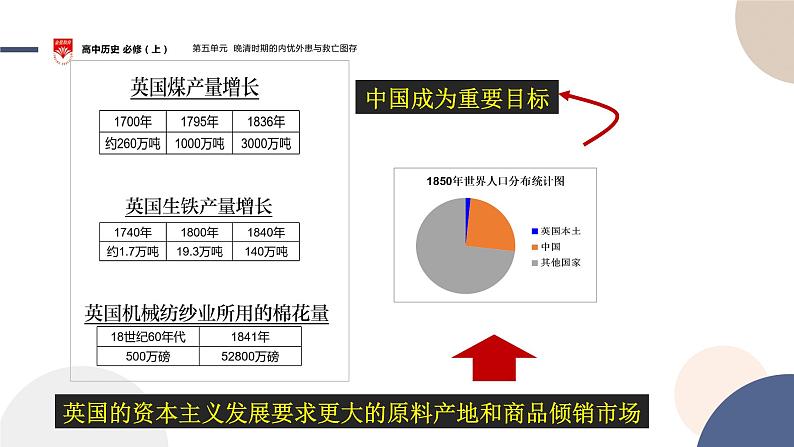 配套新教材-高中历史-必修  中外历史纲要（上）-第五单元-第16课  两次鸦片战争课件PPT第7页