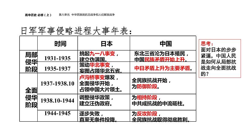 配套新教材-高中历史-必修  中外历史纲要（上）-第八单元-第23课  从局部战争到全面抗战课件PPT06