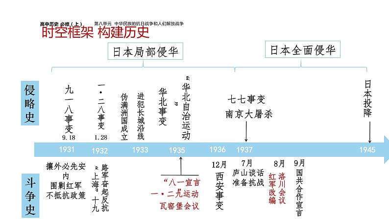 配套新教材-高中历史-必修  中外历史纲要（上）-第八单元-第24课  全民族浴血奋战与抗日战争的胜利课件PPT04