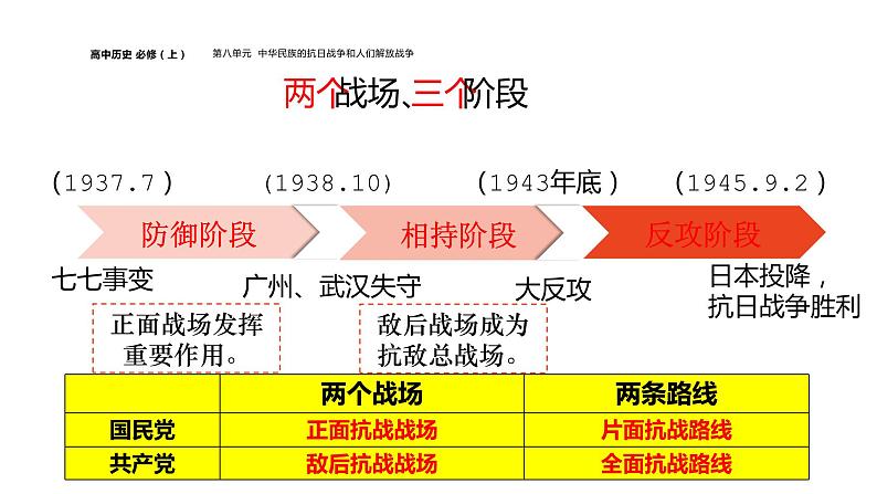 配套新教材-高中历史-必修  中外历史纲要（上）-第八单元-第24课  全民族浴血奋战与抗日战争的胜利课件PPT06