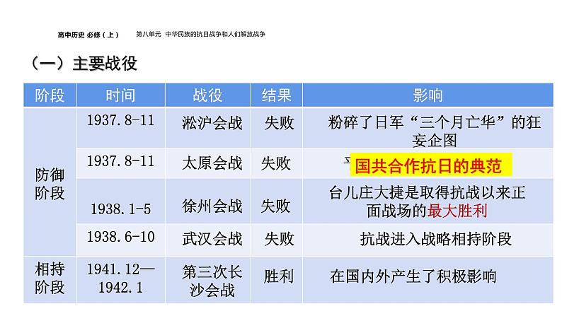 配套新教材-高中历史-必修  中外历史纲要（上）-第八单元-第24课  全民族浴血奋战与抗日战争的胜利课件PPT07