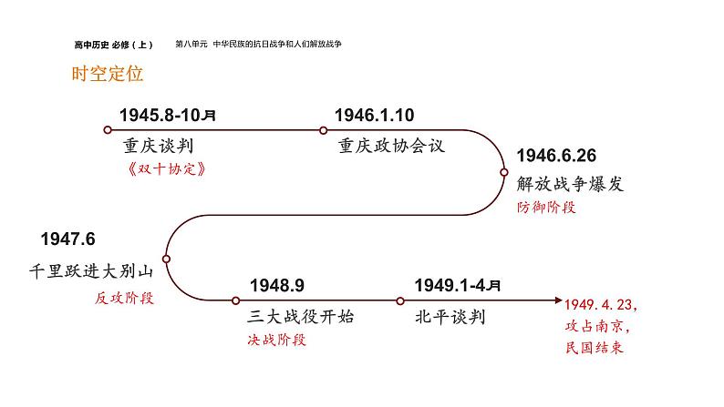 配套新教材-高中历史-必修  中外历史纲要（上）-第八单元-第25课  人民解放战争课件PPT第4页