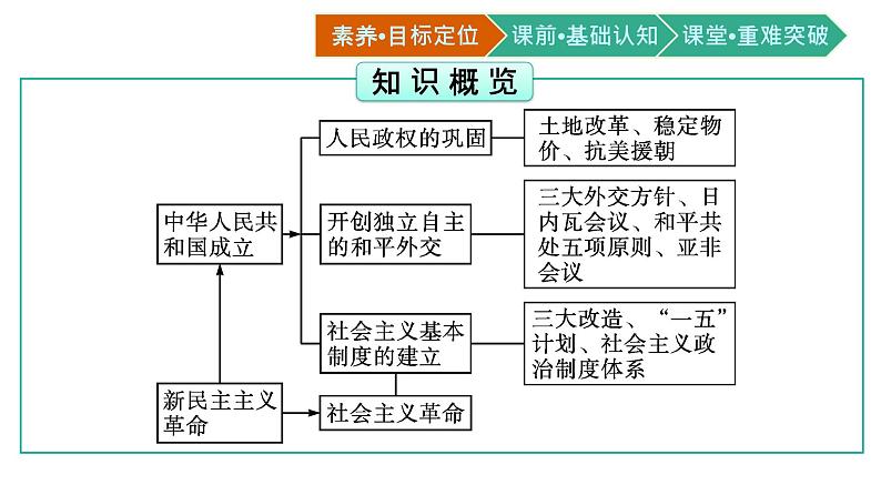 第26课　中华人民共和国成立和向社会主义的过渡课件PPT03