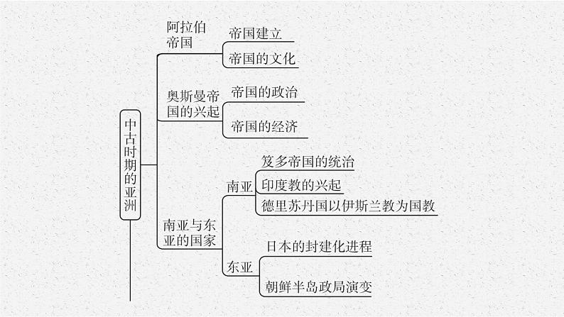 第二单元　单元整合课件PPT04