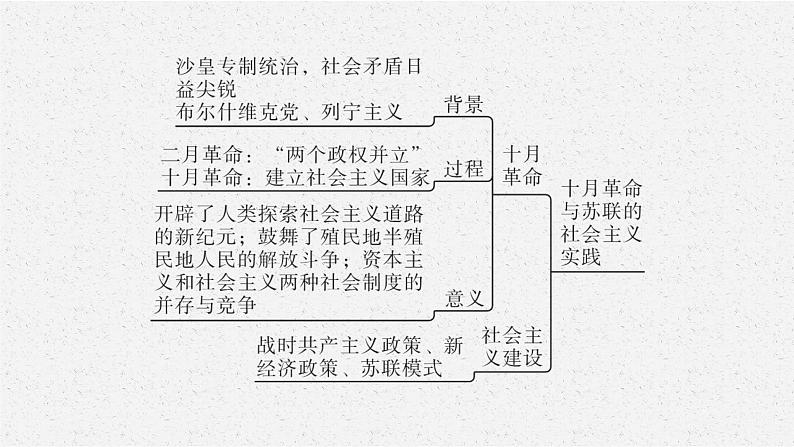 第七单元　单元整合课件PPT03