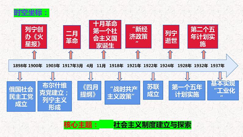 第15课 十月革命的胜利与苏联的社会主义实践 教学课件--2022-2023学年高中历史统编版（2019）必修中外历史纲要下册03