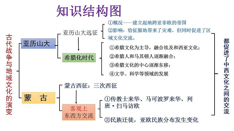 第11课  古代战争与地域文化的演变 课件--2022-2023学年高中历史统编版（2019）选择性必修三第3页