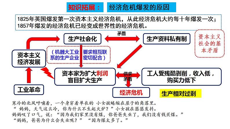 第11课 马克思主义的诞生与传播 课件--2022-2023学年高中历史统编版（2019）必修中外历史纲要下册第7页