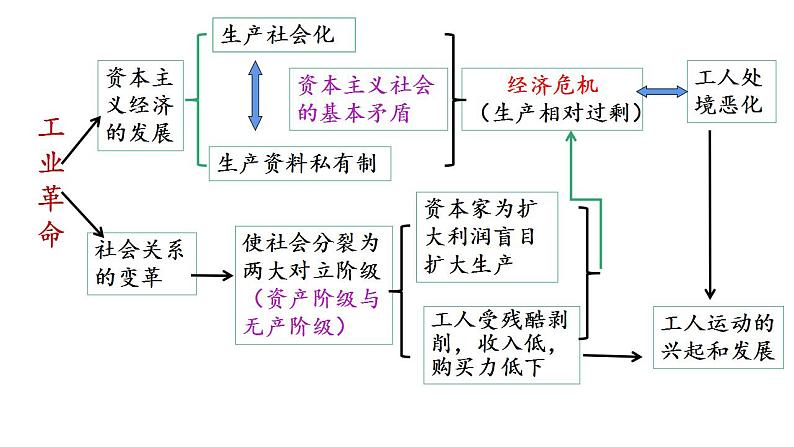 第11课 马克思主义的诞生与传播 课件--2022-2023学年高中历史统编版（2019）必修中外历史纲要下册第8页