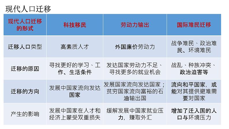 第8课 现代社会第移民和多元文化 课件--2022-2023学年高中历史统编版（2019）选择性必修三第7页