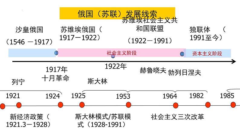 第15课 十月革命的胜利与苏联的社会主义实践课件 --2022-2023学年统编版（2019）高中历史必修中外历史纲要下册02