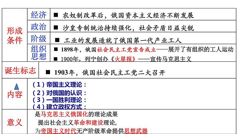 第15课 十月革命的胜利与苏联的社会主义实践课件 --2022-2023学年统编版（2019）高中历史必修中外历史纲要下册03