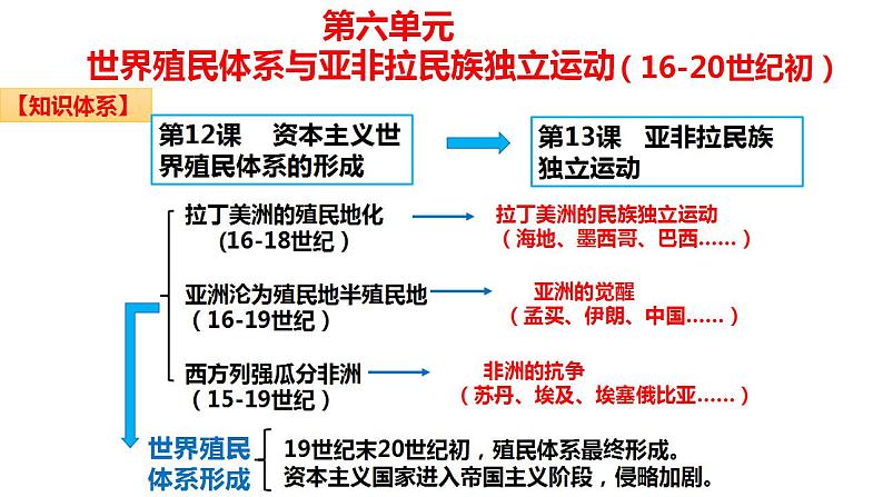 第12课 资本主义世界殖民体系的形成 课件--2022-2023学年高中历史统编版2019必修中外历史纲要下册01