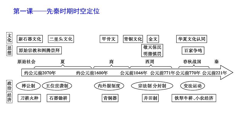 中国古代史阶段知识体系 课件--2023届高三统编版历史二轮专题复习第2页