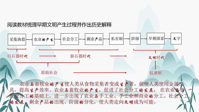 配套新教材-高中历史-必修下-第一单元-第1课 文明的产生与早期发展课件PPT07