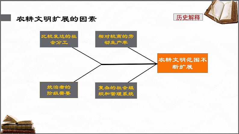 配套新教材-高中历史-必修下-第一单元-第2课 古代世界的帝国与文明的交流课件PPT04